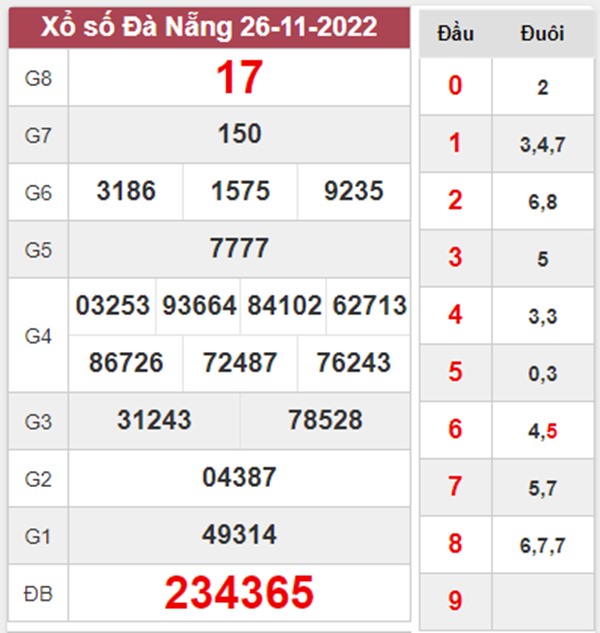 Nhận định XSDNG 30/11/2022 dự đoán chốt số Đà Nẵng 