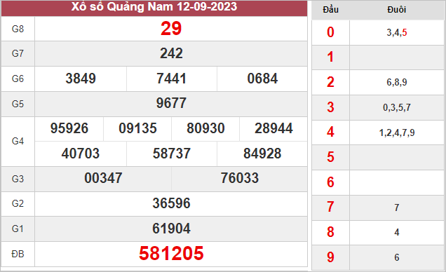 Nhận định xổ số Quảng Nam ngày 19/9/2023 thứ 3 hôm nay