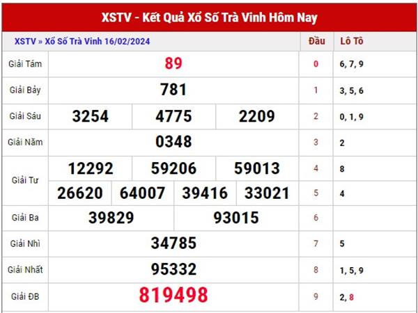 Soi cầu XSTV ngày 23/2/2024 thống kê loto đẹp thứ 6