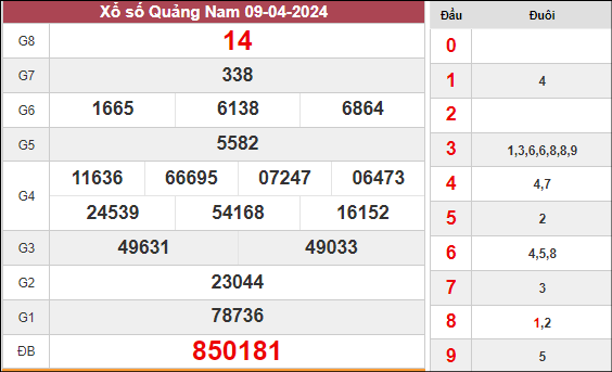Dự đoán KQ xổ số Quảng Nam ngày 16/4/2024 thứ 3 hôm nay