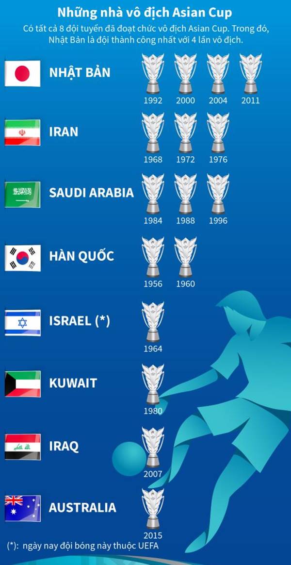 Lịch sử các nhà vô địch Asian Cup từ 1956 đến nay
