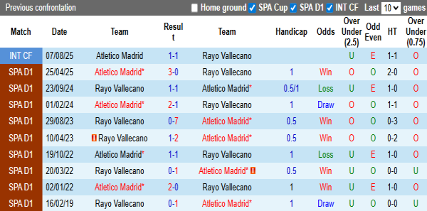 Lịch sử đối đầu Atletico Madrid vs Rayo Vallecano