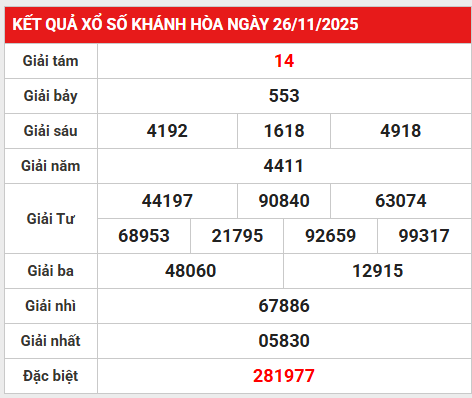 Dự đoán xổ số Khánh Hòa 30/11/2025 dự đoán XSKH chính xác