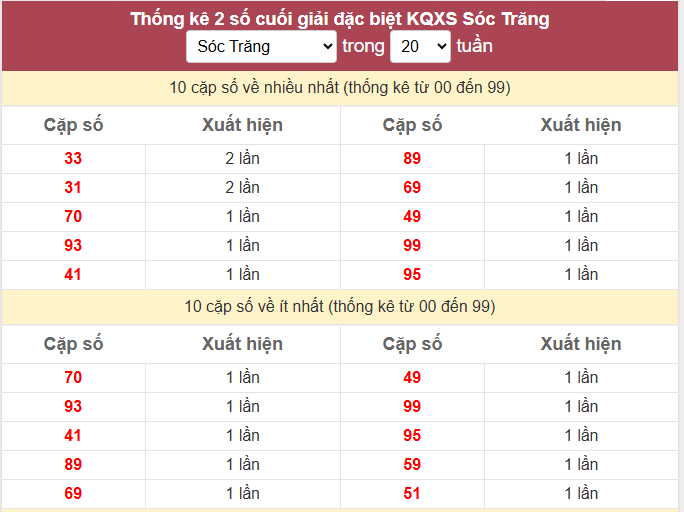 Thống kê 2 số cuối giải đặc biệt KQXS Sóc Trăng
