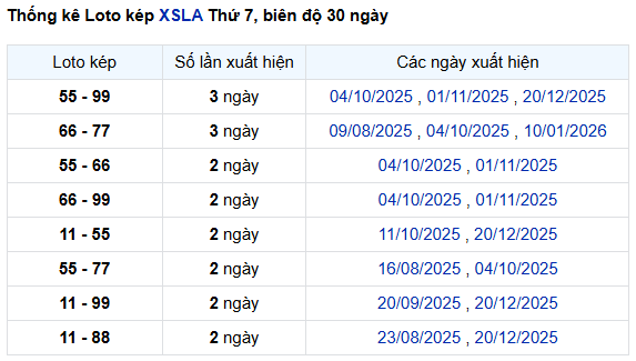 Thống kê lô kép XSLA ngày 31/1/2026