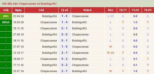 Chapecoense vs Botafogo RJ Chapecoense vs Botafogo RJ