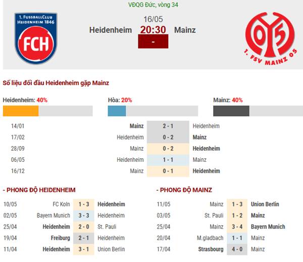 Số liệu thống kê Heidenheim gặp Mainz 20h30 hôm nay