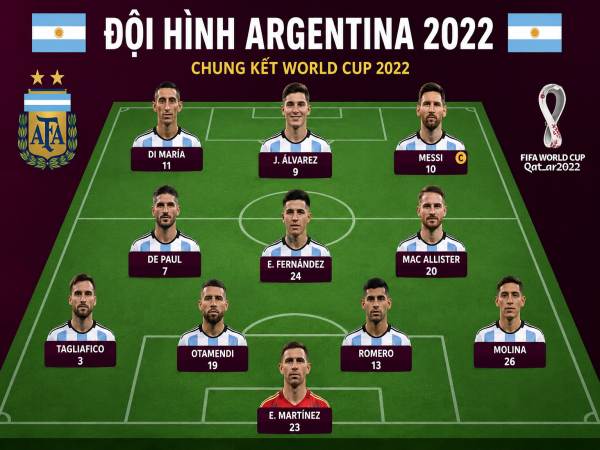 Phân tích đội hình Argentina 2022 khiến Pháp gục ngã