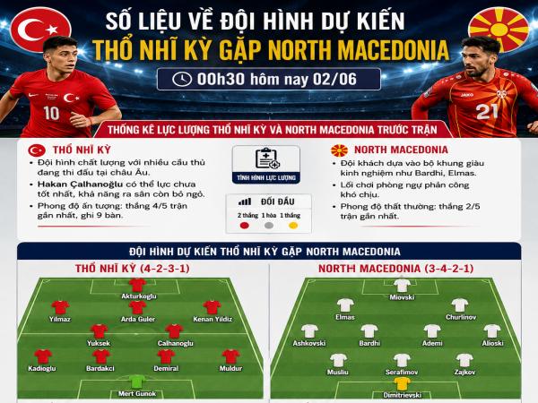 Số liệu về đội hình dự kiến Thổ Nhĩ Kỳ gặp North Macedonia