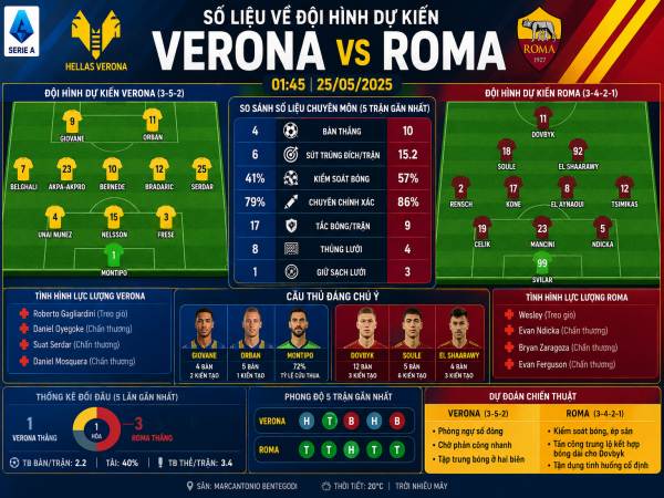 Số liệu về đội hình dự kiến Verona gặp Roma hôm nay